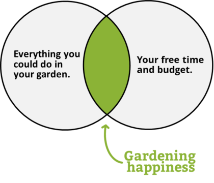 gardening venn diagram of gardening happiness