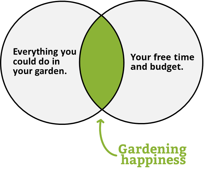 gardening venn diagram of gardening happiness