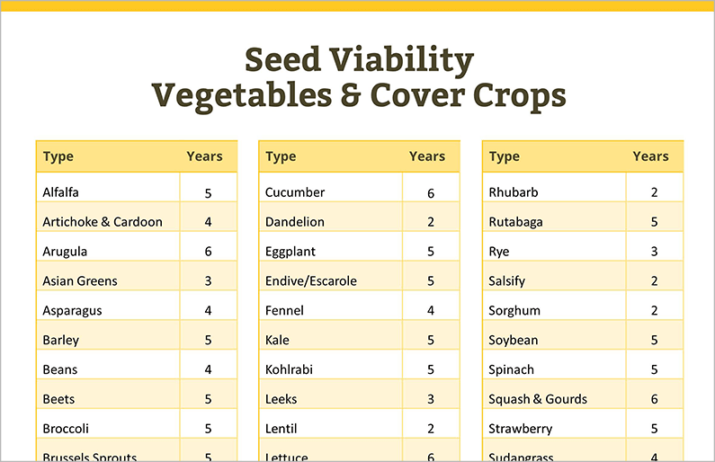 Free Seed Viability Chart PDF [Longevity for 125+ Seeds]